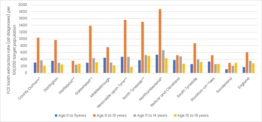 Bar chart showing FCE tooth extraction rates per 100,000 population across local authorities in the North East and England. Data is grouped by age bands: 0–5 years, 6–10 years, 11–14 years, and 15–19 years. Across most areas, the 6–10 year age group has the highest extraction rates, with particularly high rates in North Tyneside, Northumberland, Redcar and Cleveland, and South Tyneside. Younger age groups generally show lower extraction rates, while England overall has lower rates than many North East local authorities