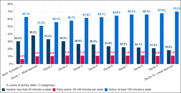 Graph showing the level of activity in over 16s by quintile of deprivation across North Tyneside.  Showing more activity with less deprivation