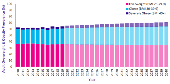 Graph showing the projections for overweigh and obese in the UK to 2040 - showing a small, but steady risefrom current levels of the obese and severly obese