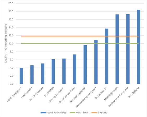 Graph showing percentage of 3 year olds with decayed or missing teeth in 2013. North East regional Local authorities, North Tyneside the lowest (4%), Sunderlantd the highest (over 18%). North East average 10%, England average almost 12%