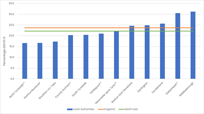 Graph showing tooth decay in 5 year olds, North Tyneside the lowest at 16.6%, Middlesborough the highest ,at over 30%, NE average 22.2% England Average 23.7%