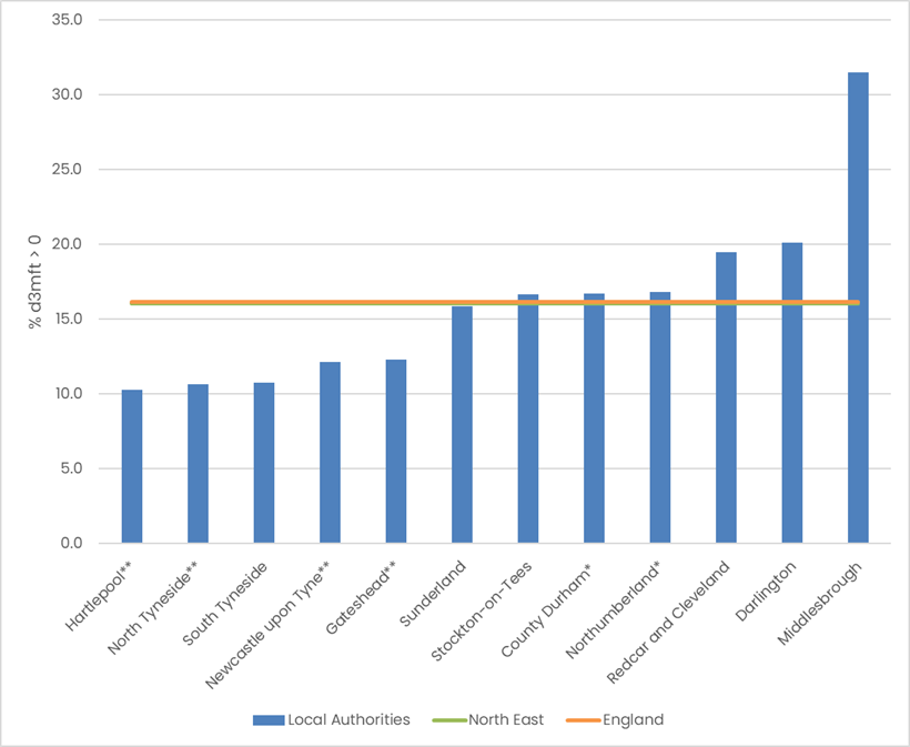 graph showing Year 6 tooth decay across the North East North Tyneside 2nd best, at just over 10%, Middlesborough is the worst at 31%
