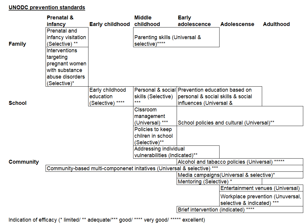 Gantt chart showing the UNODC prevetion standards over the lifetine - from Prenatal to adulthood, with preventions from family, school and the community