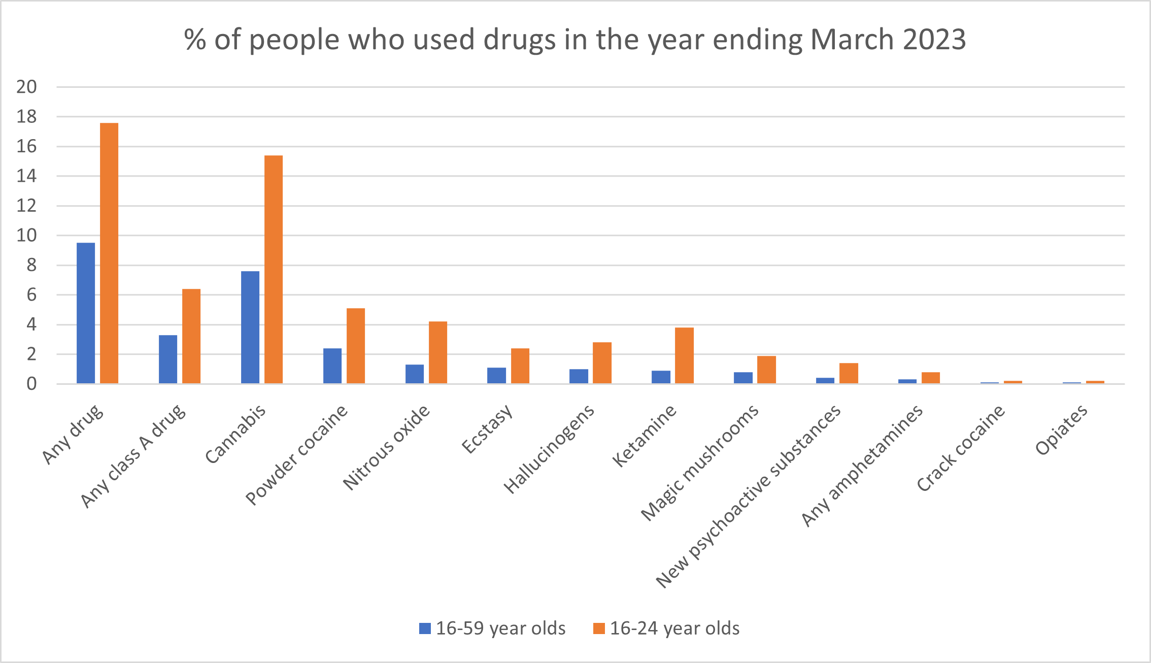 Graph showing the most commonly used drugs for the year ending March 2023, showing cannabis as the most common, and opiates and crack cocaine the least
