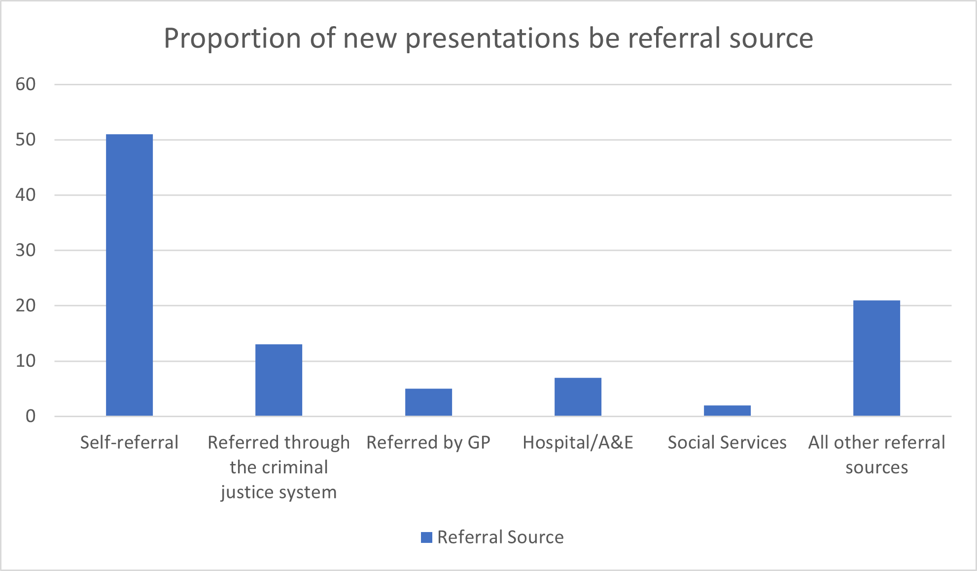 Graph showing the referral source for new presentations to drug treatment services in North Tyneside, showing self referral as the most common at over 50, and social service referral the least common at below 5.