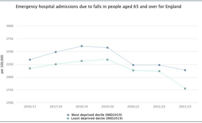 A line graph showing emergency hospital admissions due to falls in people aged 65 and over for England from 2010/11 to 2021/22. The y-axis represents the number of admissions per 100,000, ranging from 1400 to 2600. The x-axis shows the years. There are three lines: green for females, blue for males, and black for persons (overall). Females consistently have higher admission rates than males and persons overall.