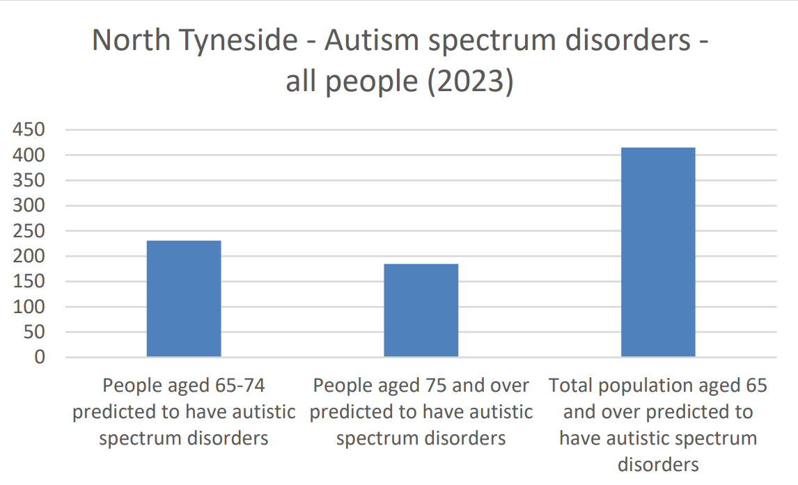 The bar chart shows the number of people in North Tyneside predicted to have autistic spectrum disorders in 2023. The age group 65-74 has the highest predicted number, with approximately 200 people. The age group 75 and over has the lowest predicted number, with approximately 150 people. The total population aged 65 and over predicted to have autistic spectrum disorders is approximately 400 people.