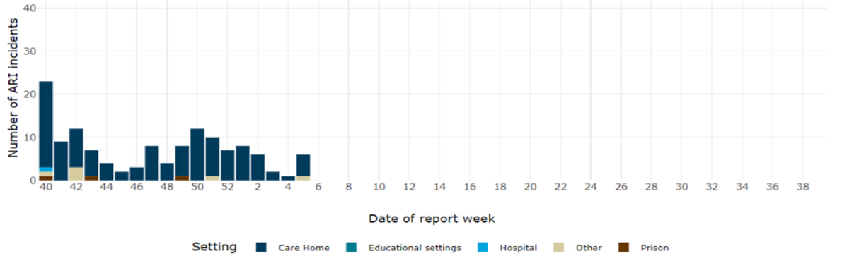 A bar chart showing the number of ARI (Acute Respiratory Infection) incidents over different report weeks. The x-axis represents the 'Date of report week' ranging from week 40 to week 38, and the y-axis represents the 'Number of ARI incidents.' The bars are color-coded based on different settings: Care Home, Educational settings, Hospital, Other, and Prison.