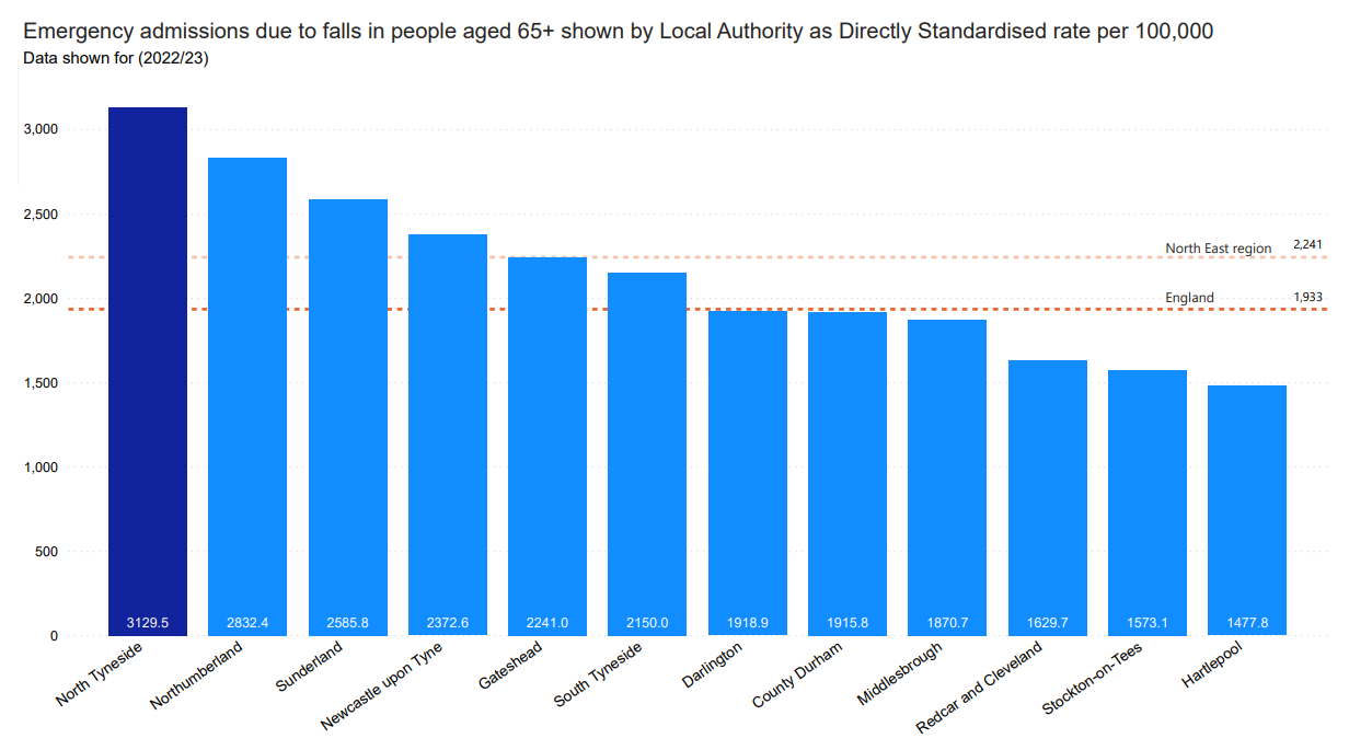 A bar chart showing emergency admissions due to falls in people aged 65+ by Local Authority as directly standardized rate per 100,000 for the year 2022/23. The bars represent different local authorities, with North Tyneside having the highest rate at 3,126.5 and Hartlepool having the lowest at 1,553. The North East region average is marked with a dashed line at 2,241