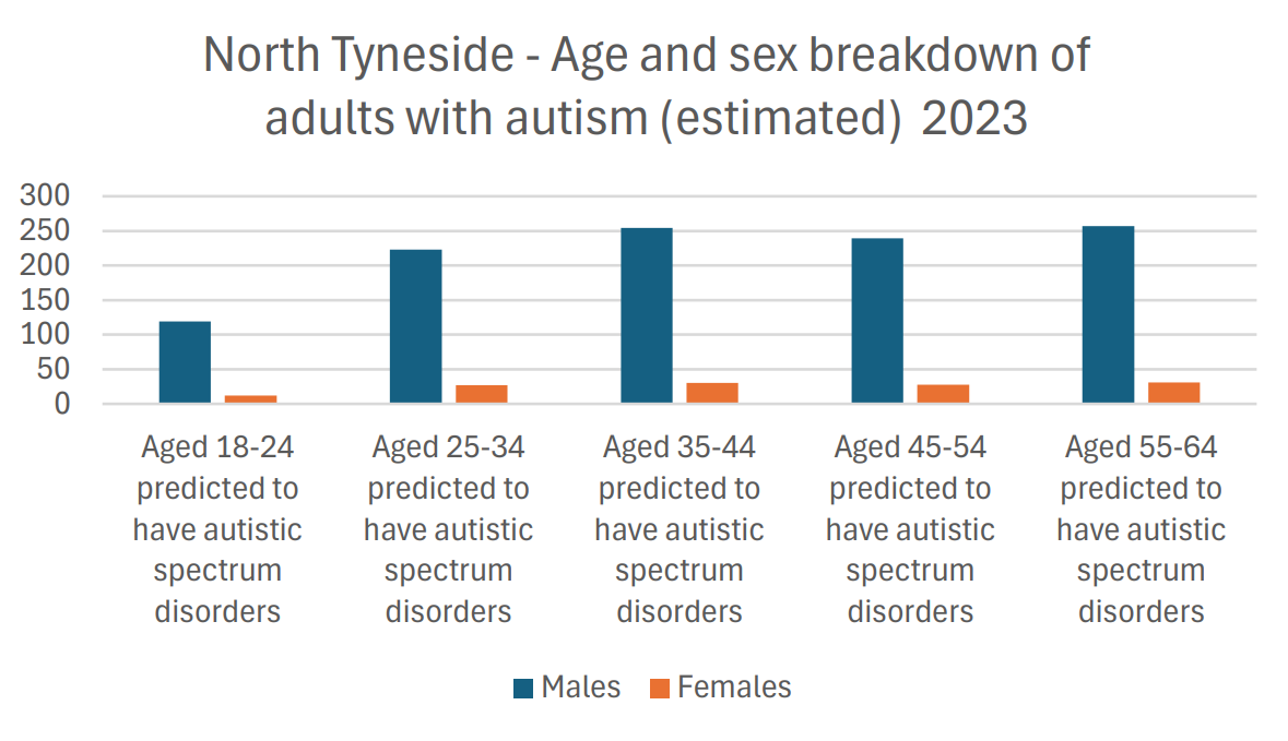 The bar chart shows the estimated number of adults with autism in North Tyneside in 2023, broken down by age and sex. Across all age groups, males have a higher predicted number of autistic spectrum disorders compared to females. The highest predicted number is in the age group 55-64, with 250 males and 30 females. The lowest predicted number is in the age group 18-24, with 100 males and less than 50 females