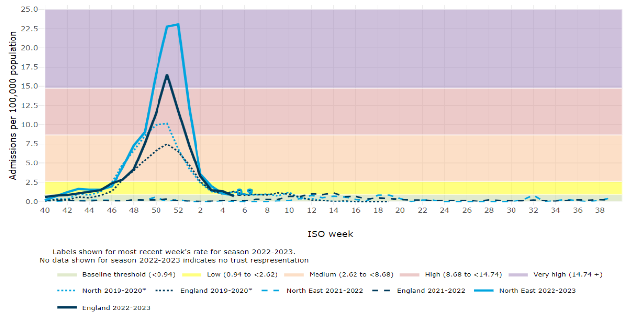 A line graph showing weekly hospital admission rates per 100,000 population for influenza-like illness in England and the North East from week 40 of 2019 to week 38 of 2023. The y-axis ranges from 0 to over 20, and the x-axis shows ISO weeks. Different colored bands indicate baseline, low, medium, high, and very high admission rates. The North East region's rates for 2022-23 are significantly higher compared to other periods.