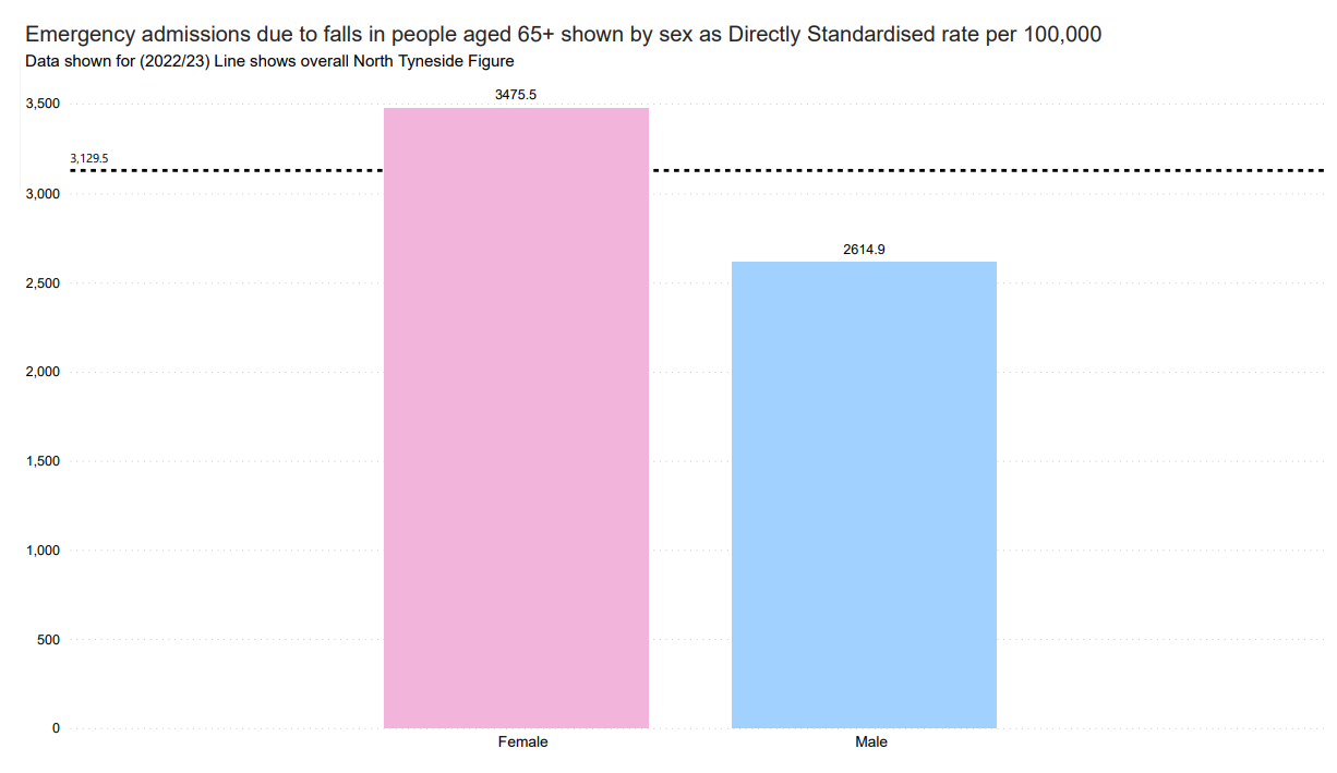 A bar chart showing emergency admissions due to falls in people aged 65+ by sex as directly standardized rate per 100,000 for the year 2022/23. The chart includes two bars: one for females at 3,475.5 and one for males at 2,814.9. A line indicates the overall North Tyneside figure.