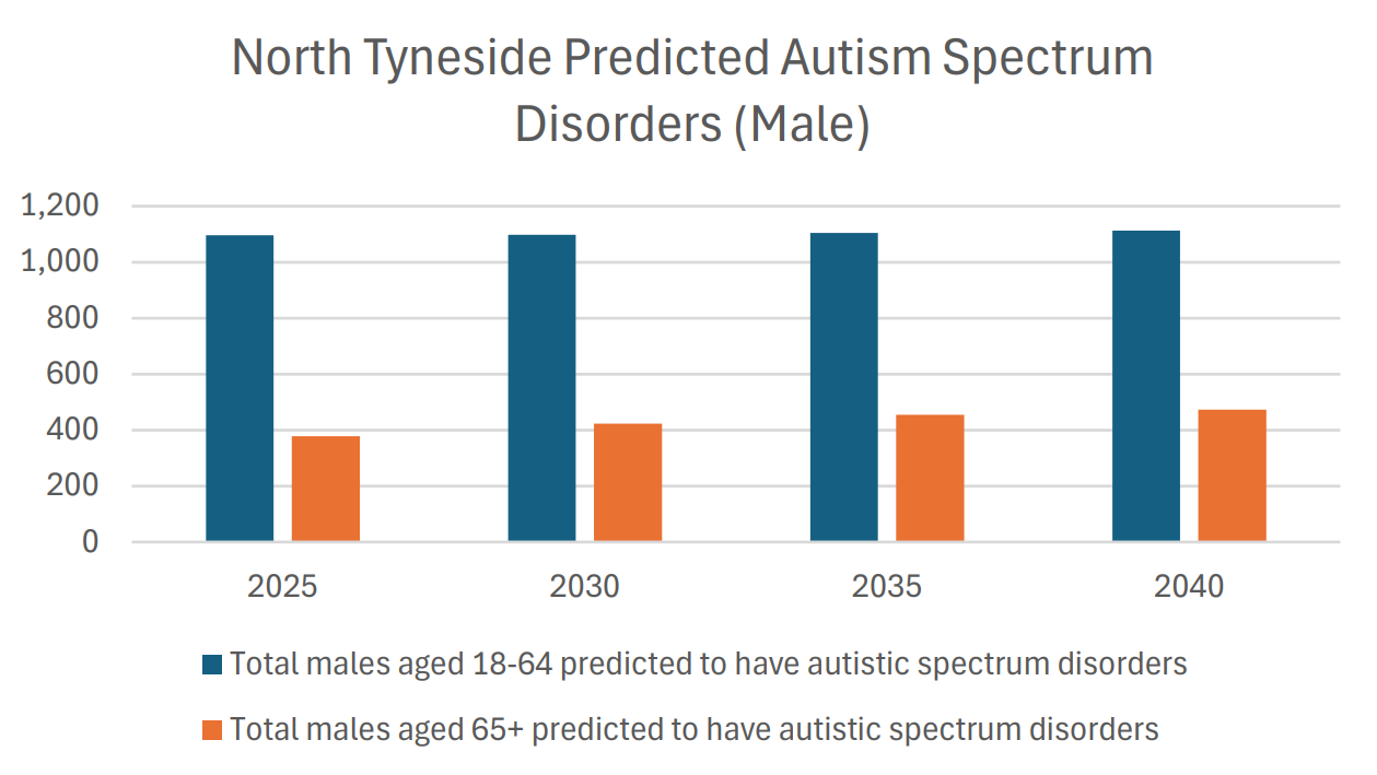 Bar chart showing the predicted number of males with autism spectrum disorders in North Tyneside for the years 2025, 2030, 2035, and 2040. The chart includes two categories: total males aged 18-64 and total males aged 65+. The values increase over time for both age groups.
