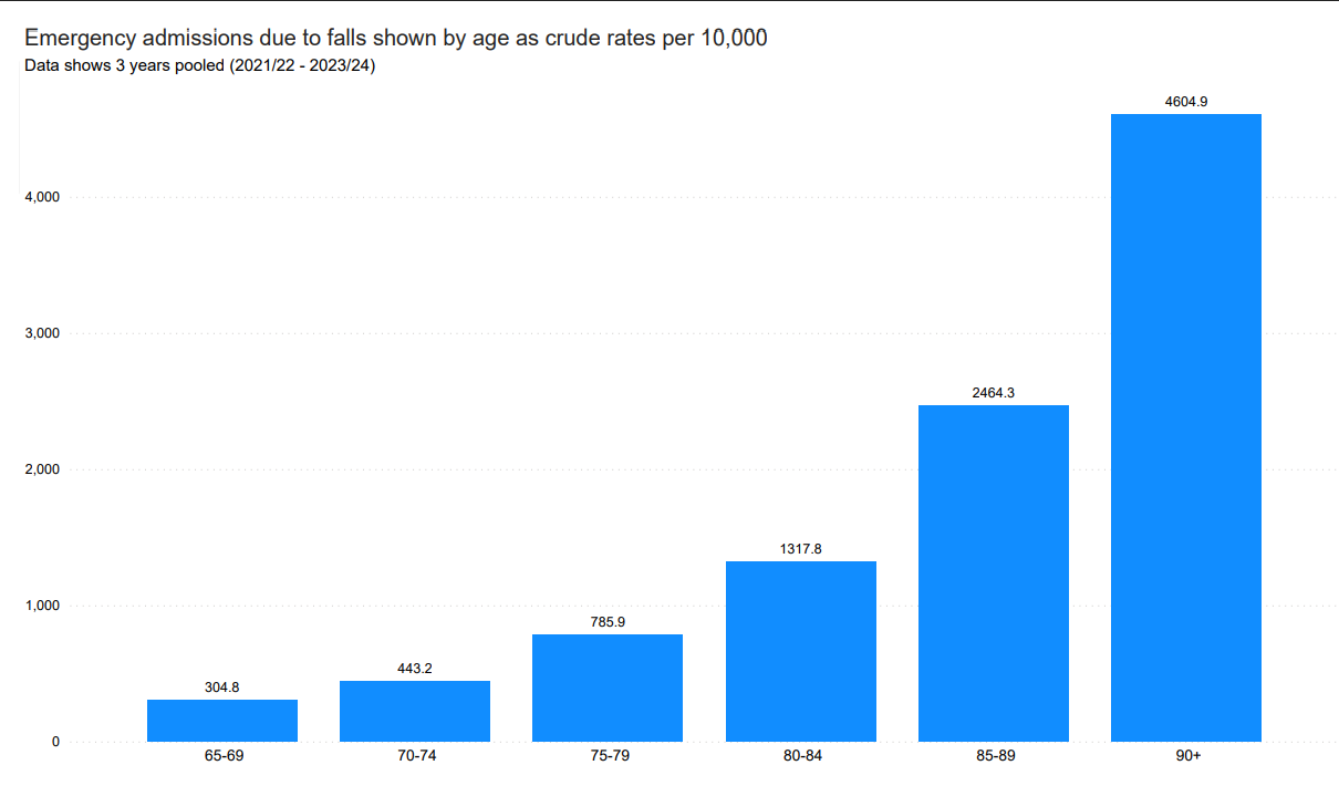 A bar chart showing emergency admissions due to falls in people aged 65+ by age group as crude rates per 10,000 for the years 2021/22 to 2023/24. The chart includes six bars representing different age groups, with the highest rate at 4,604.9 for the 90+ age group and the lowest rate at 304.8 for the 65-69 age group.