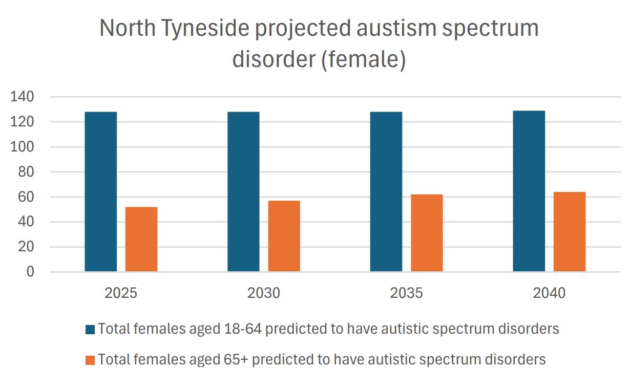 Bar chart showing the predicted number of females with autism spectrum disorders in North Tyneside for the years 2025, 2030, 2035, and 2040. The chart includes two categories: females aged 18-64 and females aged 65+. The number of younger females is higher than older females in each year. Figures decreased for 18-64 however increased for 65+