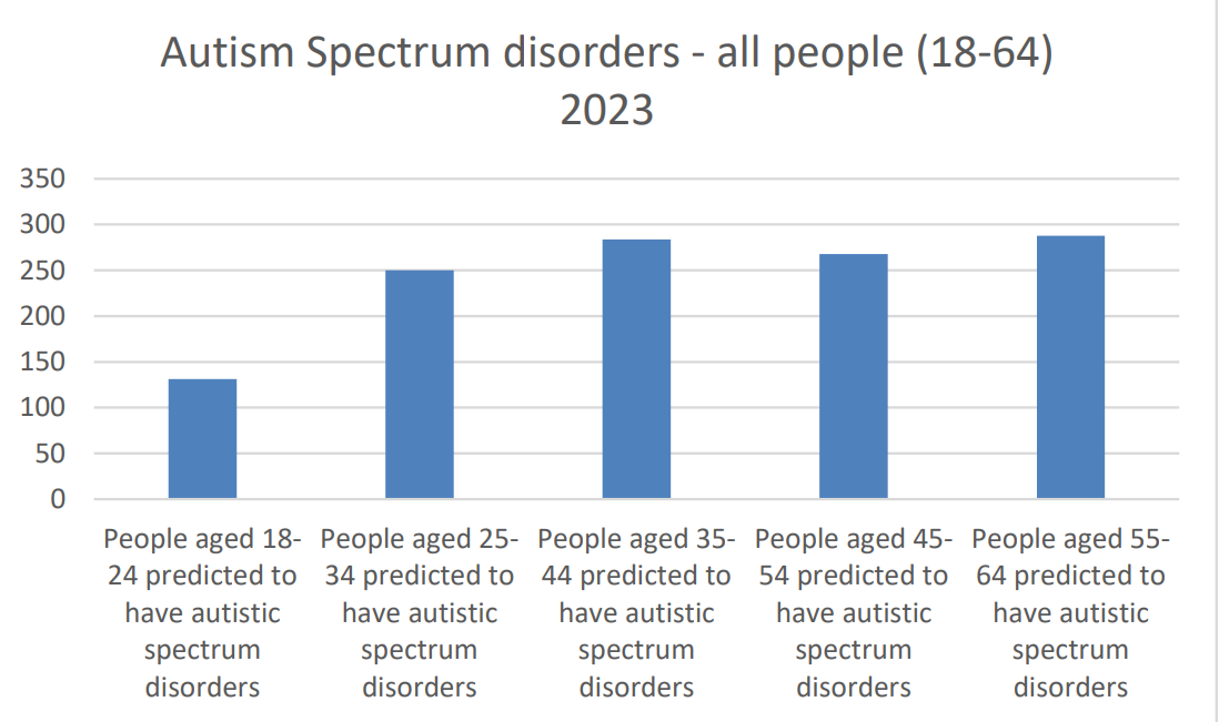 The bar chart shows the number of people aged 18-64 predicted to have autistic spectrum disorders in 2023. The age group 35-44 has the highest predicted number, with approximately 270 people. The age group 18-24 has the lowest predicted number, with approximately 130 people.