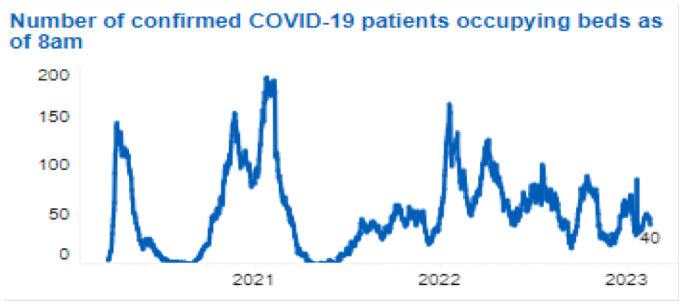 A line graph showing the number of confirmed COVID-19 patients occupying beds as of 8am from 2020 to 2023. The y-axis represents the number of patients, ranging from 0 to 200 in increments of 50. The x-axis represents the years, marked as 2020, 2021, 2022, and 2023. The graph shows several peaks and troughs over this period, with notable spikes in patient numbers around early and mid-2021 and smaller fluctuations throughout late 2021 to early 2023