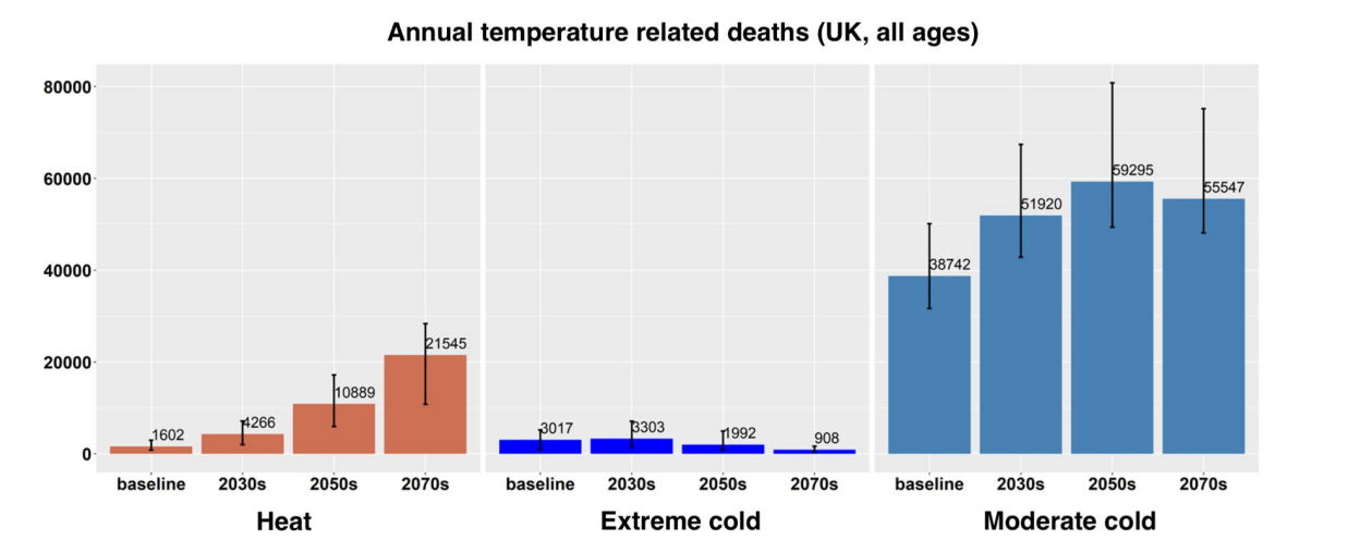 Bar chart showing annual temperature-related deaths in the UK across different time periods (baseline, 2030s, 2050s, 2070s). It includes deaths from heat (increasing over time), extreme cold (decreasing), and moderate cold (remaining high with some variation).
