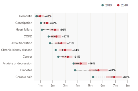 Bar chart comparing the prevalence of various health conditions in 2019 and projected for 2040. Conditions include Dementia, Constipation, Heart failure, COPD, Atrial fibrillation, Chronic kidney disease, Cancer, Anxiety or depression, Diabetes, and Chronic pain. Each condition has two bars: one for 2019 (green) and one for 2040 (red), with percentage increases indicated next to each condition.