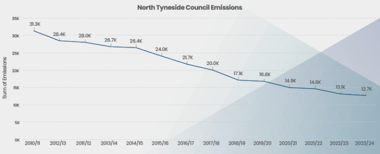"Line graph titled 'North Tyneside Council Emissions,' showing a decreasing trend in emissions from 2012/13 to 2023/24. The x-axis represents the years, and the y-axis represents the sum of emissions in thousands (K). Emissions decrease from 30.1K in 2012/13 to 12.7K in 2023/24