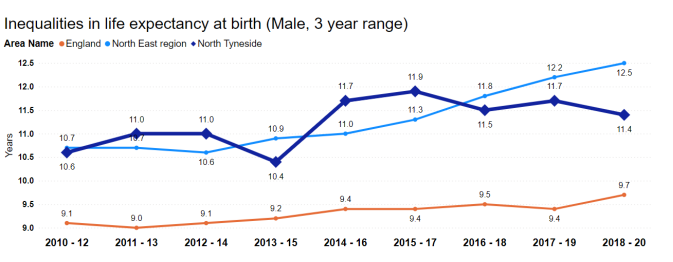 Line graph showing inequalities in male life expectancy at birth from 2010-12 to 2018-20. North Tyneside's life expectancy fluctuates, starting at 10.6 years and ending at 11.4 years. It is generally lower than the North East region but higher than England.