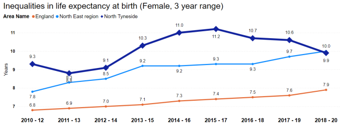Line graph titled 'Inequalities in life expectancy at birth (Female, 3 year range),' showing data for England, North East region, and North Tyneside from 2010-12 to 2018-20. The y-axis represents life expectancy in years. North Tyneside's life expectancy fluctuates, generally lower than the North East region but higher than England.