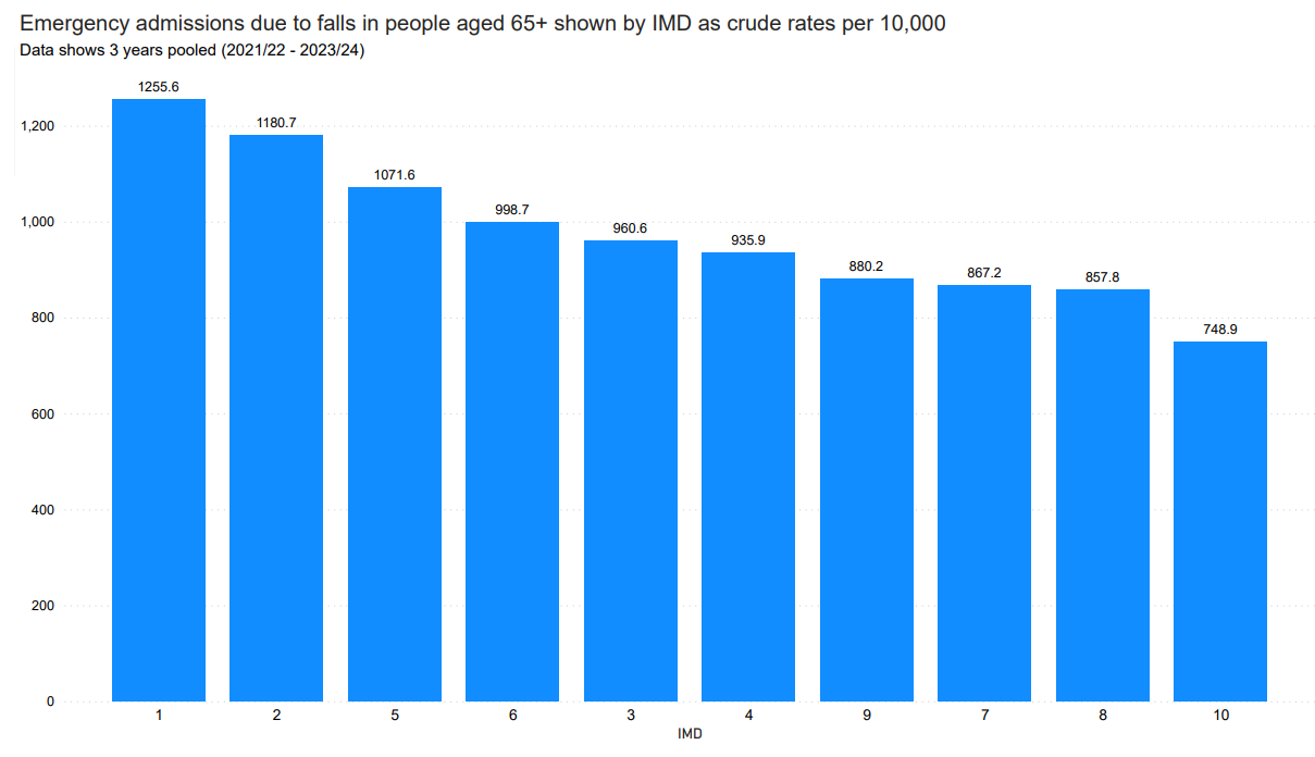 A bar chart showing emergency admissions due to falls in people aged 65+ by Index of Multiple Deprivation (IMD) as crude rates per 10,000 for the years 2021/22 to 2023/24. The chart includes ten bars representing different IMD deciles, with the highest rate at 1,255.6 for decile 1 and the lowest rate at 749.9 for decile 10.