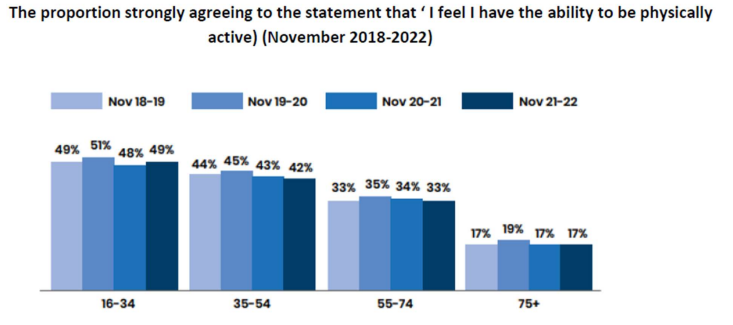 A bar chart showing the proportion of people strongly agreeing to the statement "I feel I have the ability to be physically active" over four time periods (November 2018-2022) across different age groups. The age groups are 16-34, 35-54, 55-74, and 75+. The proportions vary, with the highest agreement in the 16-34 age group and the lowest in the 75+ age group.