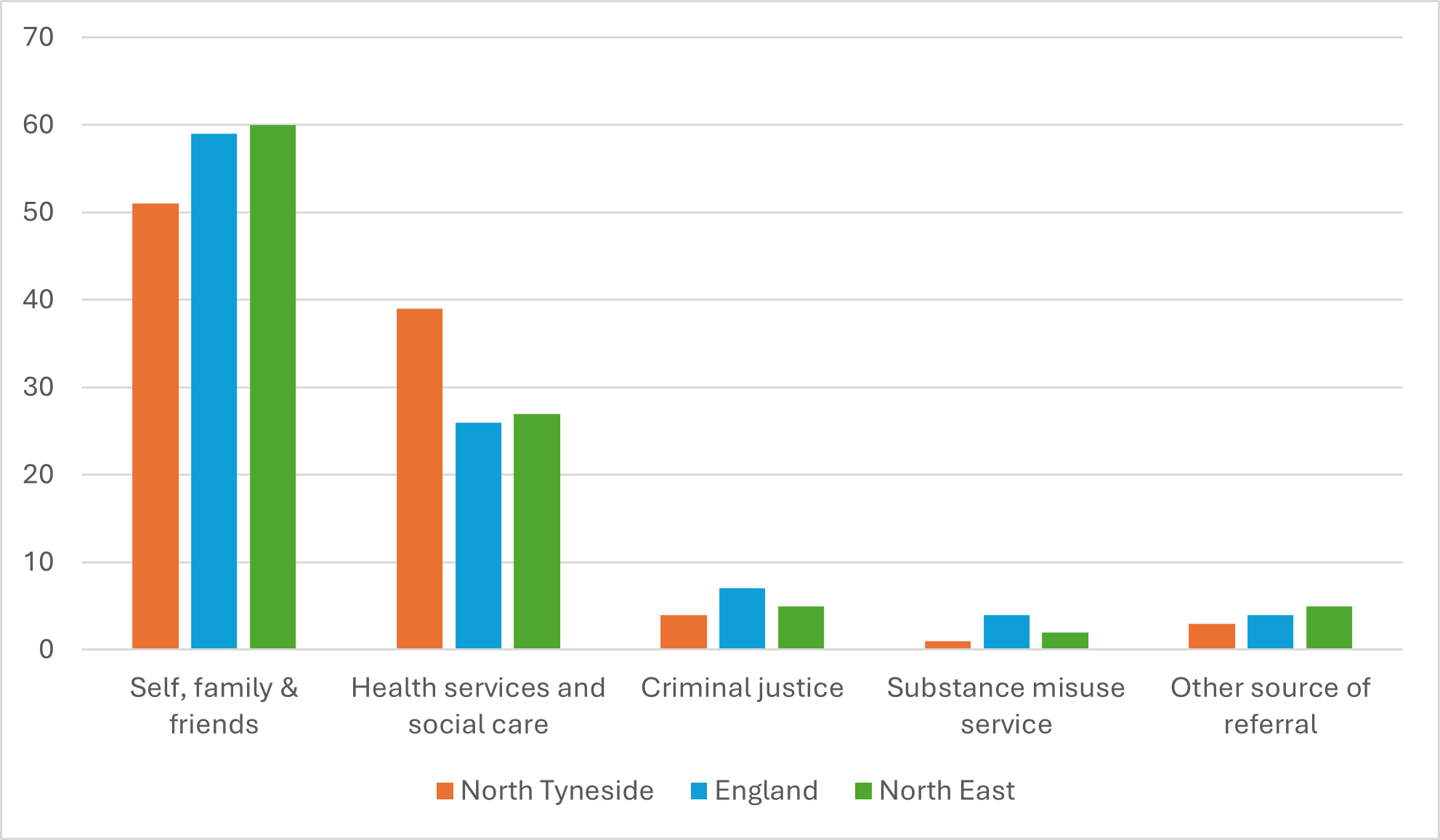 A bar chart comparing the sources of referral for North Tyneside, England, and North East. The categories on the x-axis are "Self, family & friends," "Health services and social care," "Criminal justice," "Substance misuse service," and "Other source of referral." The y-axis represents the number of referrals, ranging from 0 to 60. The bars are color-coded: orange for North Tyneside, blue for England, and green for North East. North Tyneside and North East have similar numbers of referrals across most categ