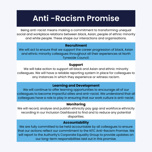 A visual of our Anti-Racism Promise, looking at our actions for Recruitment, Support, Learning and Development, Monitoring and Accountability.
