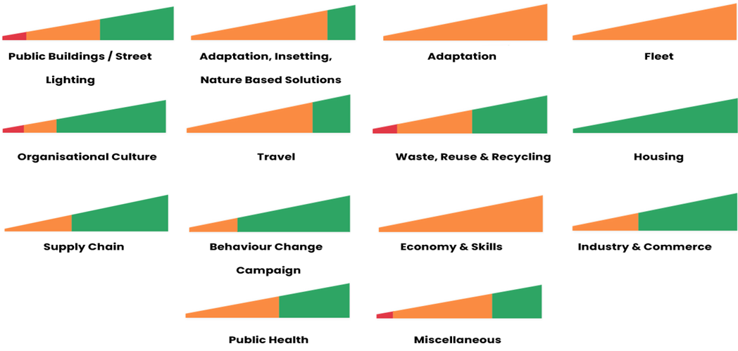 Icons showing progress against workstreams with red amber and green ratings