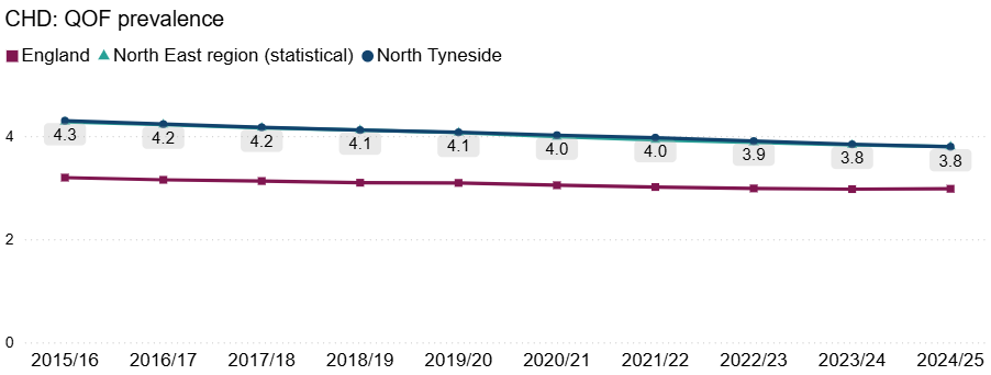 Line chart showing CHD QOF prevalence from 2015/16 to 2024/25 for England, the North East region, and North Tyneside. Rates decrease steadily across the period, with England consistently lowest and North Tyneside similar to North East averages.