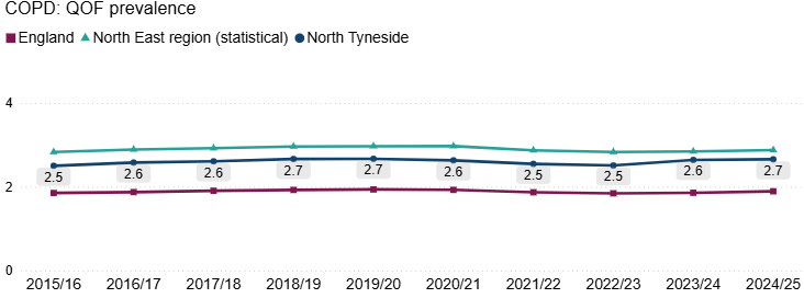 Line chart showing COPD QOF prevalence from 2015/16 to 2024/25 for England, the North East region, and North Tyneside. Rates are lowest in England throughout the period, while the North East and North Tyneside have higher and broadly stable prevalence.