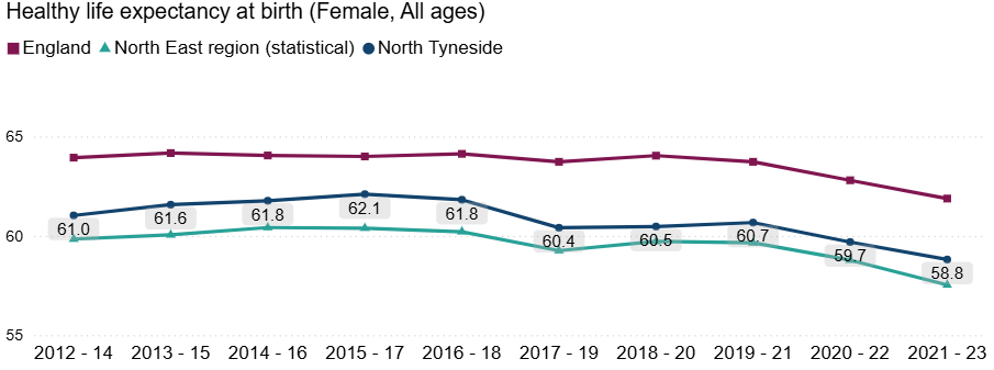 Line chart showing female healthy life expectancy at birth (all ages) from 2012–14 to 2021–23 for England, the North East region, and North Tyneside. England remains highest throughout the period, while the North East and North Tyneside show a gradual decline in recent years