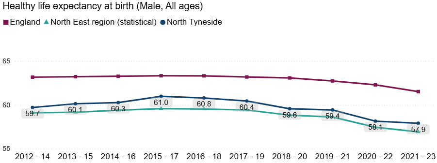 Line chart showing male healthy life expectancy at birth (all ages) from 2012–14 to 2021–23 for England, the North East region, and North Tyneside. England has the highest healthy life expectancy throughout, while the North East and North Tyneside show a decline after 2017–19.