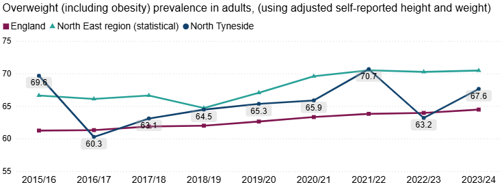 Line chart of adult overweight (including obesity) prevalence from 2015/16 to 2023/24 comparing England, the North East region, and North Tyneside. Prevalence is higher in the North East and North Tyneside than England across most years.