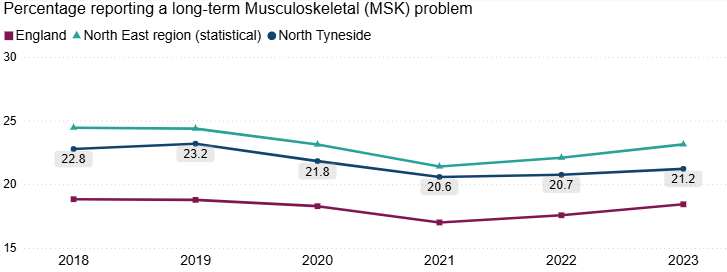 Line chart showing the percentage of people reporting a long‑term musculoskeletal (MSK) problem from 2018 to 2023 for England, the North East region, and North Tyneside. Levels are consistently lowest in England, higher in the North East and North Tyneside, with a dip in 2021 followed by a modest increase.