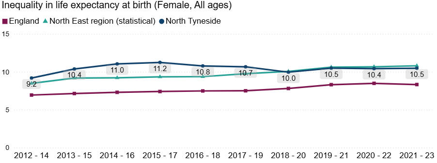 Line chart showing inequality in female life expectancy at birth (all ages) from 2012–14 to 2021–23 for England, the North East region, and North Tyneside. England shows the lowest inequality throughout the period, while the North East and North Tyneside have higher and broadly stable levels.