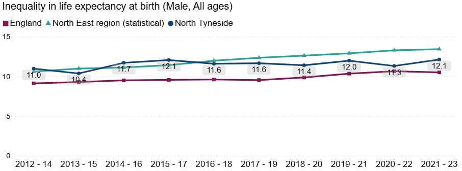Line chart showing inequality in male life expectancy at birth (all ages) from 2012–14 to 2021–23 for England, the North East region, and North Tyneside. Inequality is consistently lowest in England and higher in the North East and North Tyneside, with an overall upward trend across the period.