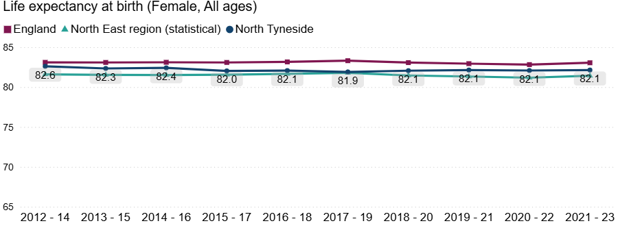 Line chart showing female life expectancy at birth (all ages) from 2012–14 to 2021–23 for England, the North East region, and North Tyneside. Trends are relatively stable across the period, with England highest and North Tyneside consistently below the national average.