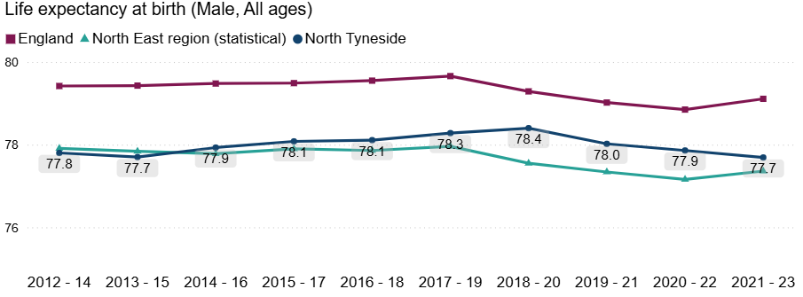 Line chart showing male life expectancy at birth (all ages) from 2012–14 to 2021–23 for England, the North East region, and North Tyneside. England has the highest life expectancy across all years, North Tyneside follows a similar trend but remains lower, and all areas show a dip after 2018–20.