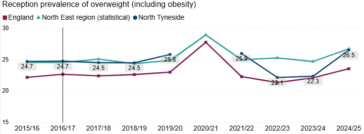 Line chart showing Reception prevalence of overweight (including obesity) from 2015/16 to 2024/25 for England, the North East region, and North Tyneside. All areas show a sharp increase in 2020/21, followed by lower but persistently higher levels in the North East and North Tyneside compared with England.