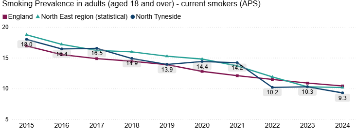 Line chart showing smoking prevalence among adults aged 18 and over (current smokers, APS) from 2015 to 2024 for England, the North East region, and North Tyneside. All areas show a sustained downward trend, with the North East and North Tyneside generally above the England average.