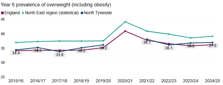 Line chart of Year 6 prevalence of overweight (including obesity) from 2015/16 to 2024/25 comparing England, the North East region, and North Tyneside. Prevalence peaks in 2020/21 and remains higher in the North East and North Tyneside than the England average