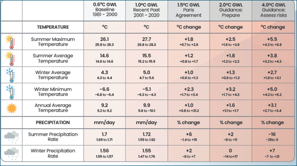 Table showing climate change impacts on temperature and precipitation across five global warming scenarios (0.6°C baseline 1981–2000, 1.0°C recent past 2001–2020, and projections at 1.5°C, 2.0°C, and 4.0°C). Summer maximum temperature increases from 26.1°C to up to +5.5°C, and winter minimum temperature increases from −6.6°C to up to +5.0°C. Average temperatures rise across all seasons, with annual average increasing from 9.2°C by up to +3.1°C. Summer precipitation shows variable change (about +6% to −16%), while winter precipitation generally increases slightly (up to +7%).