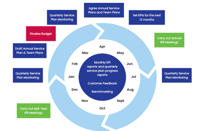 Cycle of performance planning