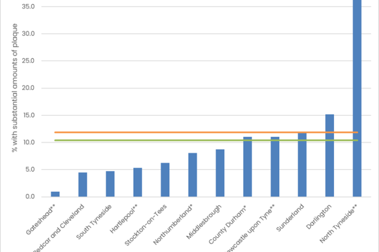 Graph showing percent of year 6 children with substantial amounts of plaque. lowest Gateshead 1-2% highest North Tyneside 36%