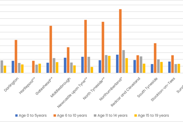 Graph showing tooth extractions across the region