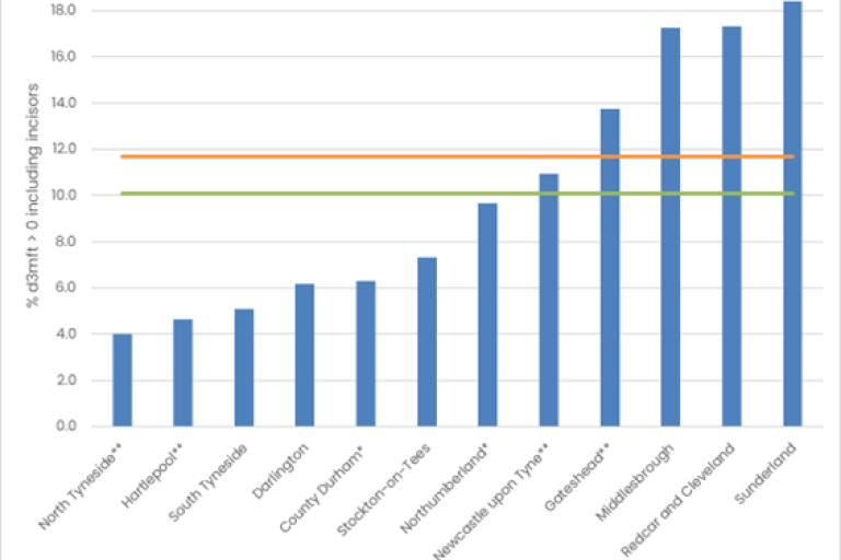 Graph showing percentage of 3 year olds with decayed or missing teeth in 2013. North East regional Local authorities, North Tyneside the lowest (4%), Sunderlantd the highest (over 18%). North East average 10%, England average almost 12%