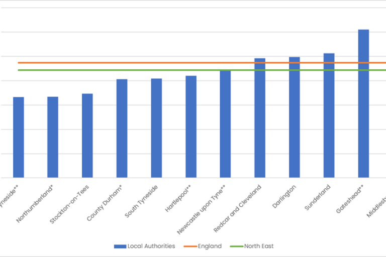 Graph showing tooth decay in 5 year olds, North Tyneside the lowest at 16.6%, Middlesborough the highest ,at over 30%, NE average 22.2% England Average 23.7%